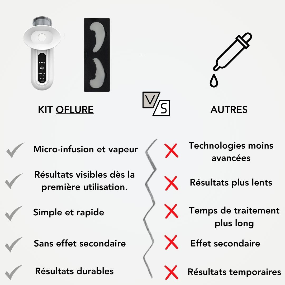 OFLERE™ – Coffret anti-sécheresse oculaire