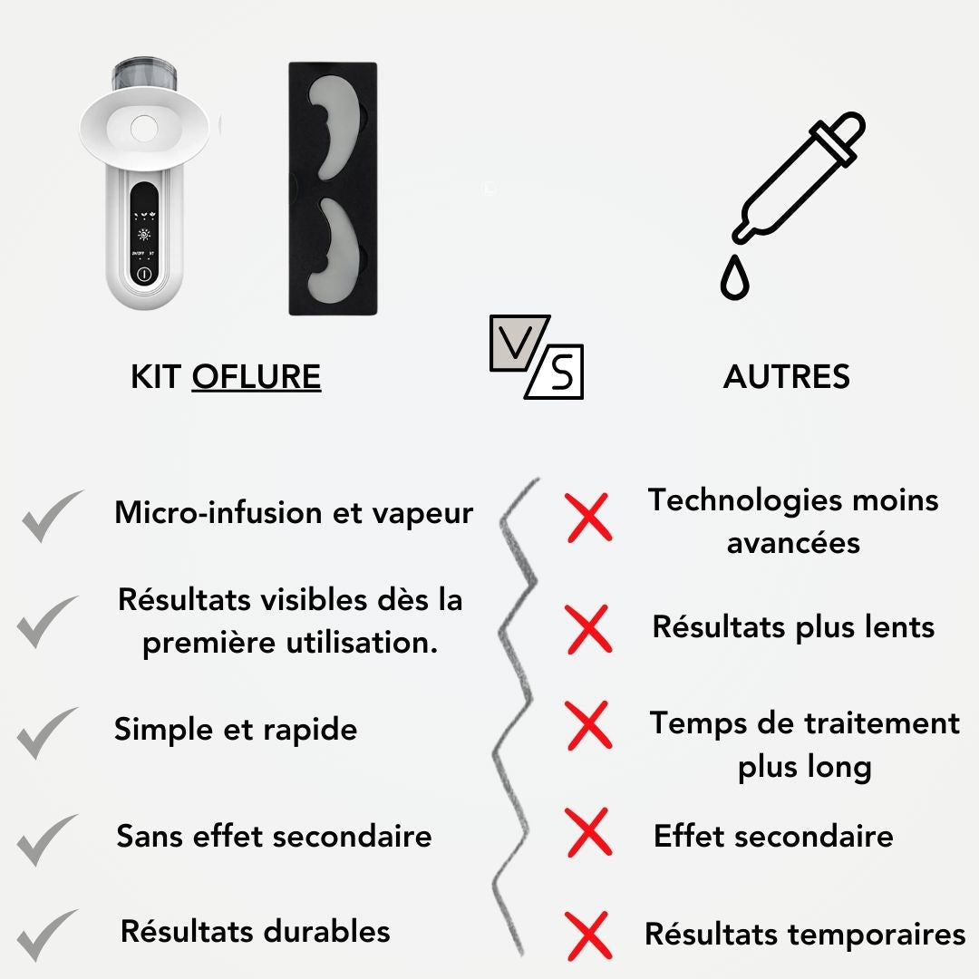OFLURE™ – Coffret anti-sécheresse oculaire