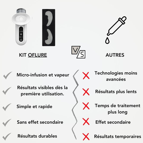 OFLURE™ – Coffret anti-sécheresse oculaire